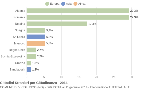 Grafico cittadinanza stranieri - Vicolungo 2014