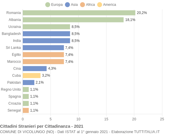 Grafico cittadinanza stranieri - Vicolungo 2021