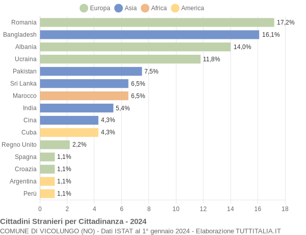 Grafico cittadinanza stranieri - Vicolungo 2024