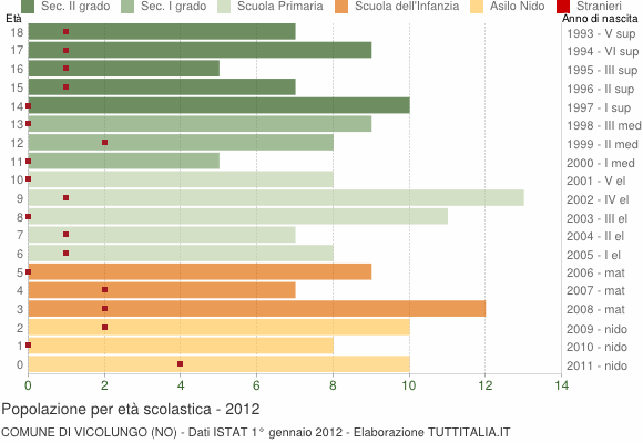 Grafico Popolazione in età scolastica - Vicolungo 2012