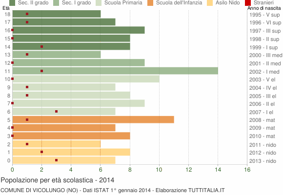 Grafico Popolazione in età scolastica - Vicolungo 2014