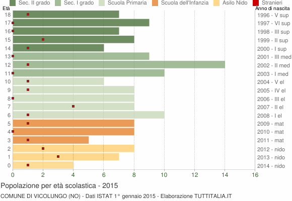 Grafico Popolazione in età scolastica - Vicolungo 2015