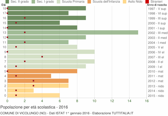 Grafico Popolazione in età scolastica - Vicolungo 2016