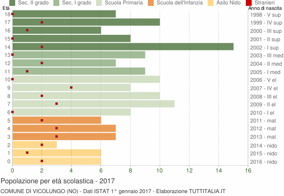 Grafico Popolazione in età scolastica - Vicolungo 2017