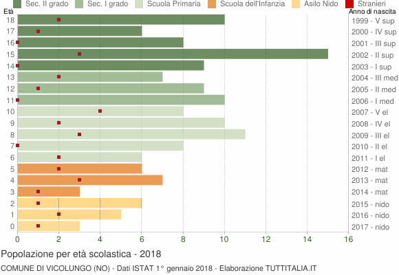 Grafico Popolazione in età scolastica - Vicolungo 2018