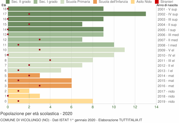 Grafico Popolazione in età scolastica - Vicolungo 2020