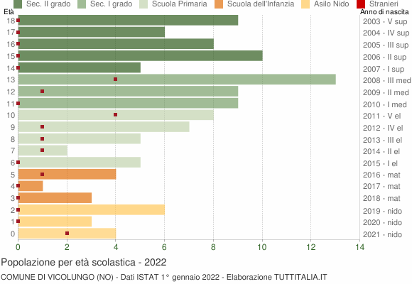 Grafico Popolazione in età scolastica - Vicolungo 2022