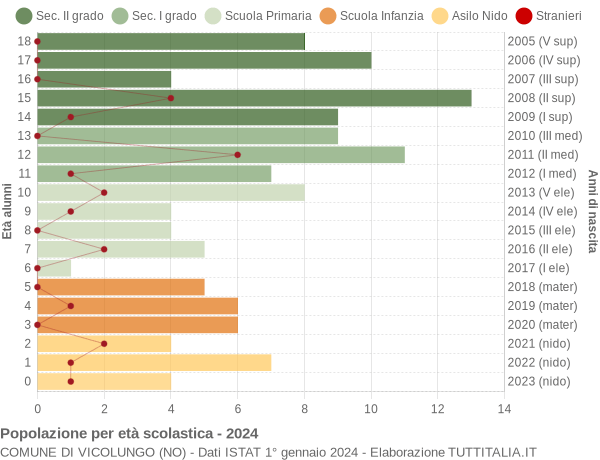 Grafico Popolazione in età scolastica - Vicolungo 2024