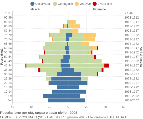 Grafico Popolazione per età, sesso e stato civile Comune di Vicolungo (NO)