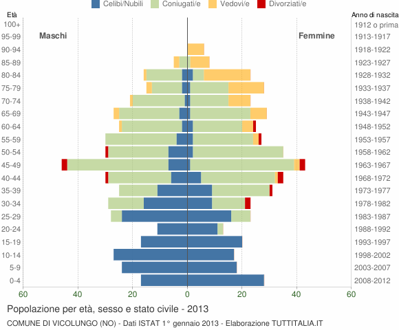 Grafico Popolazione per età, sesso e stato civile Comune di Vicolungo (NO)