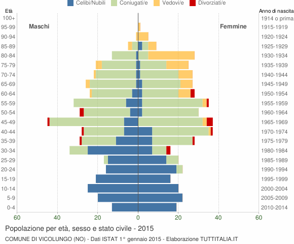 Grafico Popolazione per età, sesso e stato civile Comune di Vicolungo (NO)