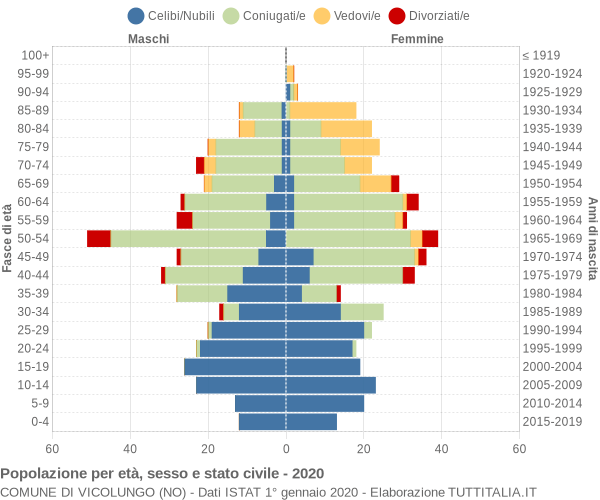 Grafico Popolazione per età, sesso e stato civile Comune di Vicolungo (NO)