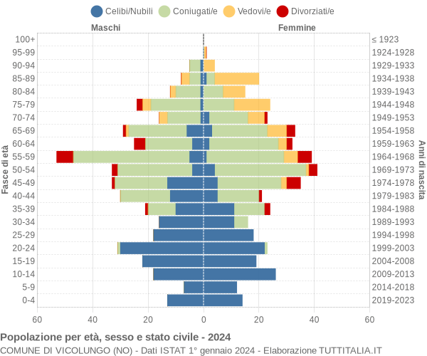 Grafico Popolazione per età, sesso e stato civile Comune di Vicolungo (NO)