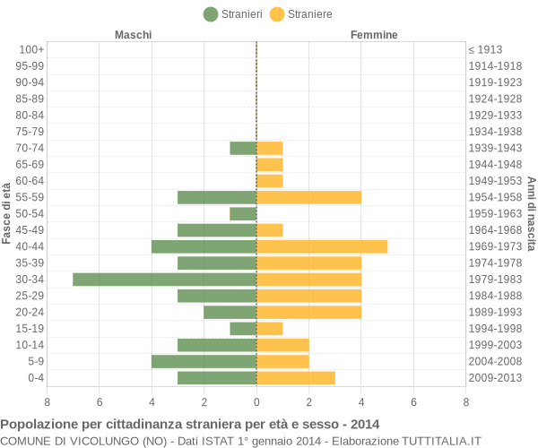 Grafico cittadini stranieri - Vicolungo 2014