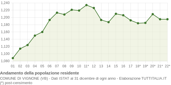 Andamento popolazione Comune di Vignone (VB)