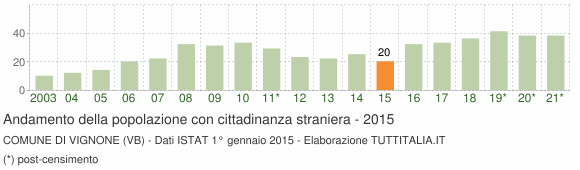 Grafico andamento popolazione stranieri Comune di Vignone (VB)