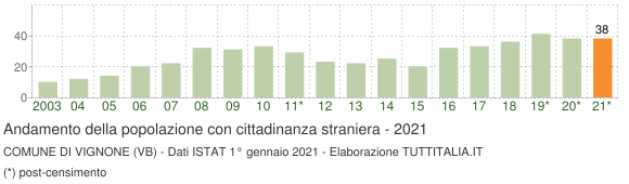 Grafico andamento popolazione stranieri Comune di Vignone (VB)