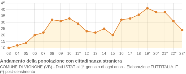 Andamento popolazione stranieri Comune di Vignone (VB)