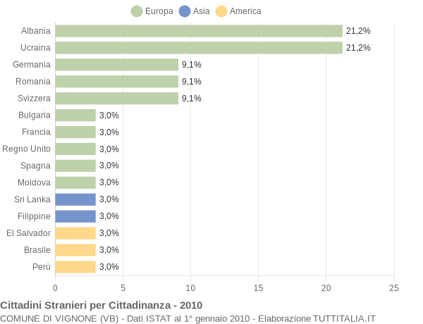 Grafico cittadinanza stranieri - Vignone 2010