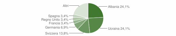 Grafico cittadinanza stranieri - Vignone 2011