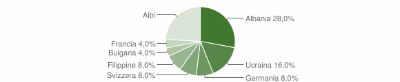 Grafico cittadinanza stranieri - Vignone 2014