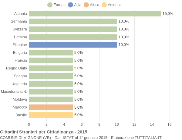 Grafico cittadinanza stranieri - Vignone 2015