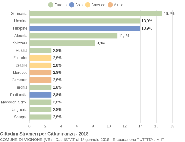 Grafico cittadinanza stranieri - Vignone 2018