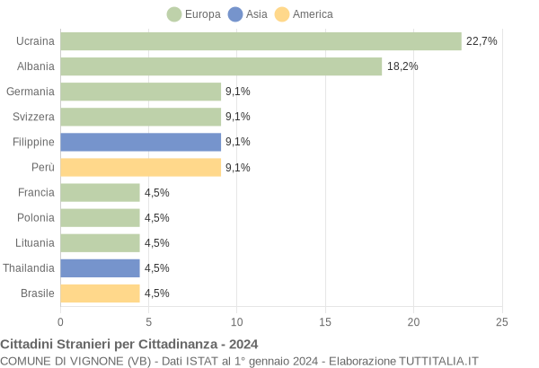 Grafico cittadinanza stranieri - Vignone 2024