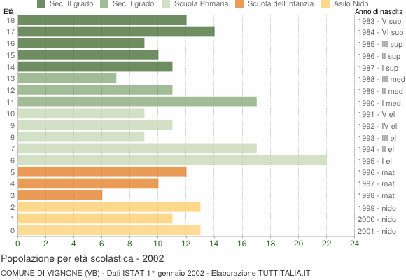 Grafico Popolazione in età scolastica - Vignone 2002