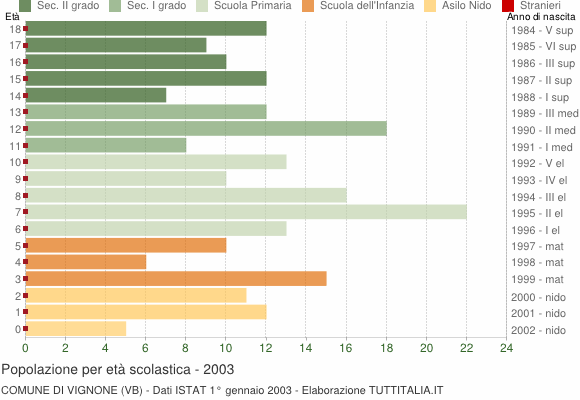 Grafico Popolazione in età scolastica - Vignone 2003