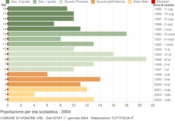 Grafico Popolazione in età scolastica - Vignone 2004