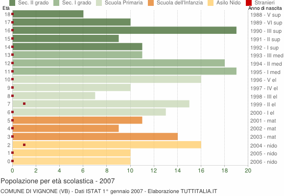 Grafico Popolazione in età scolastica - Vignone 2007