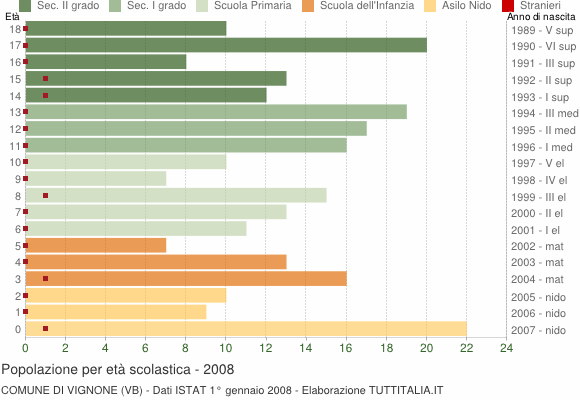 Grafico Popolazione in età scolastica - Vignone 2008