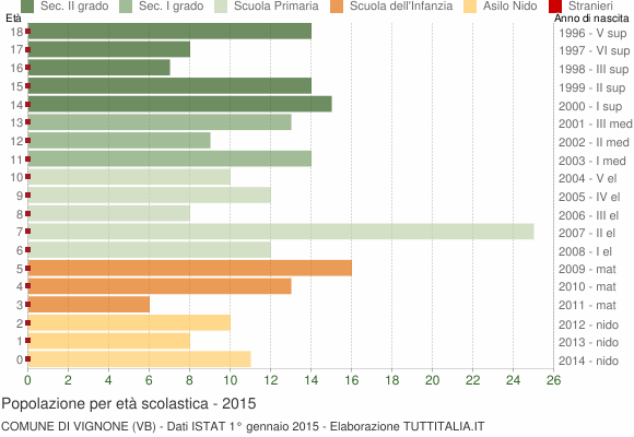 Grafico Popolazione in età scolastica - Vignone 2015