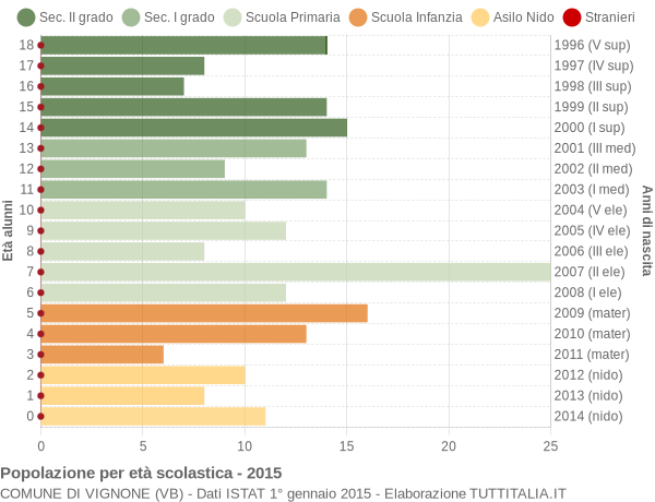 Grafico Popolazione in età scolastica - Vignone 2015