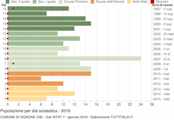 Grafico Popolazione in età scolastica - Vignone 2016