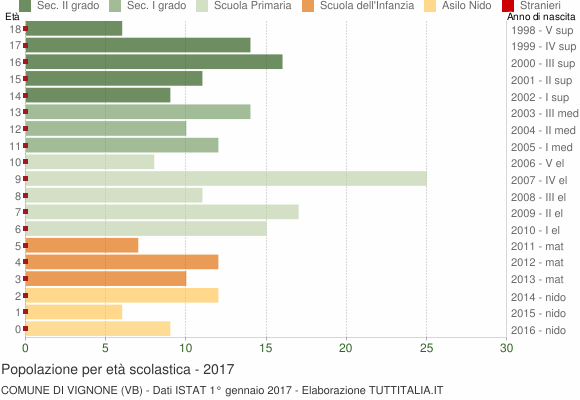 Grafico Popolazione in età scolastica - Vignone 2017