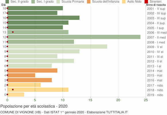 Grafico Popolazione in età scolastica - Vignone 2020