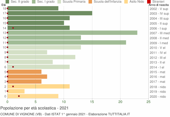 Grafico Popolazione in età scolastica - Vignone 2021