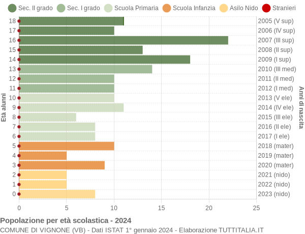 Grafico Popolazione in età scolastica - Vignone 2024