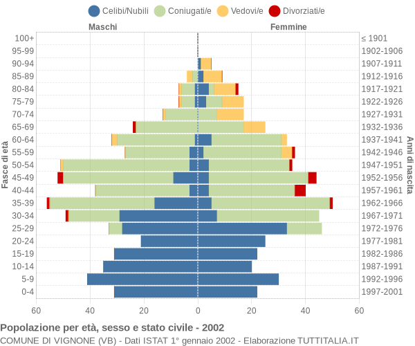 Grafico Popolazione per età, sesso e stato civile Comune di Vignone (VB)