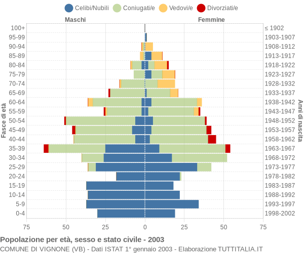 Grafico Popolazione per età, sesso e stato civile Comune di Vignone (VB)