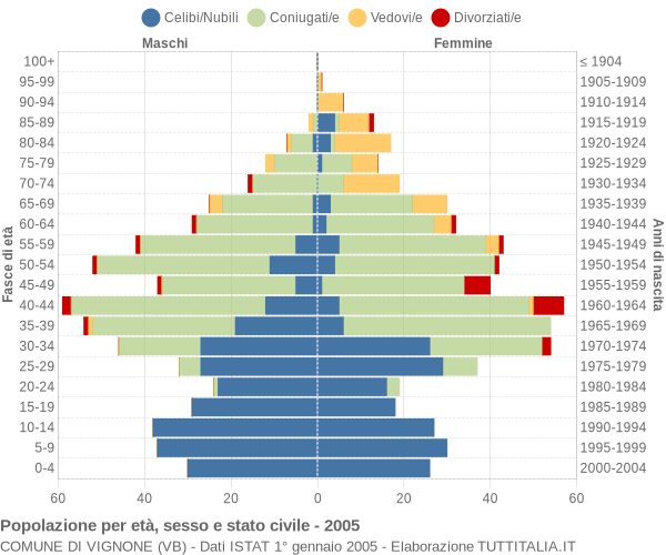 Grafico Popolazione per età, sesso e stato civile Comune di Vignone (VB)