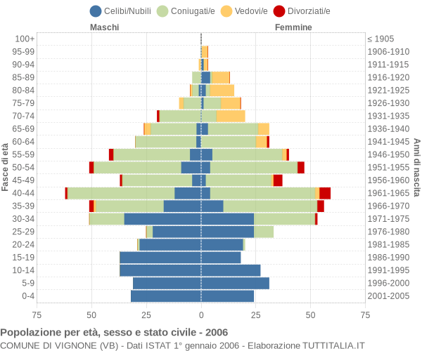 Grafico Popolazione per età, sesso e stato civile Comune di Vignone (VB)