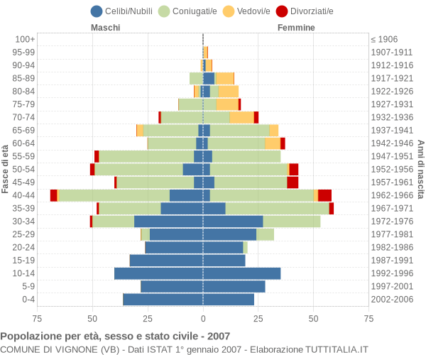 Grafico Popolazione per età, sesso e stato civile Comune di Vignone (VB)