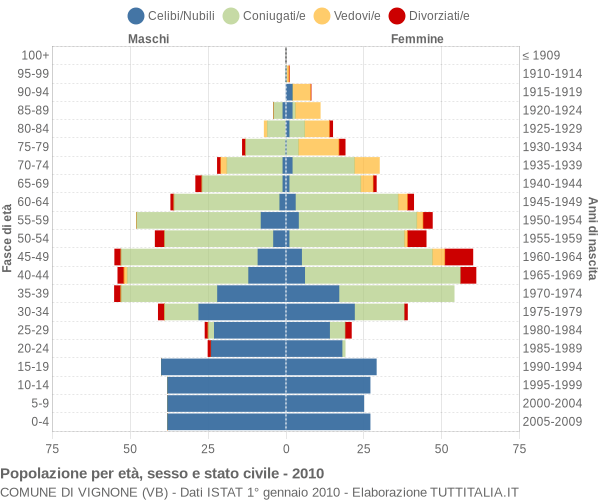 Grafico Popolazione per età, sesso e stato civile Comune di Vignone (VB)