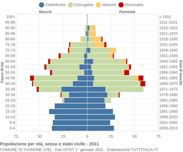 Grafico Popolazione per età, sesso e stato civile Comune di Vignone (VB)