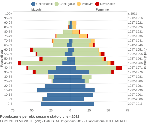 Grafico Popolazione per età, sesso e stato civile Comune di Vignone (VB)