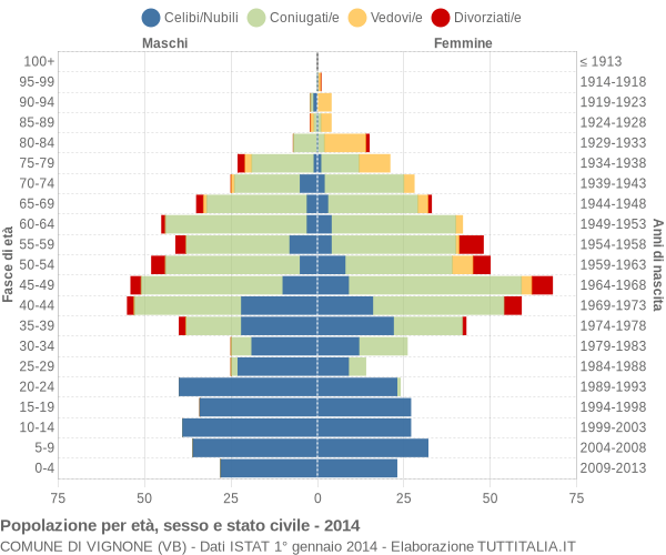 Grafico Popolazione per età, sesso e stato civile Comune di Vignone (VB)