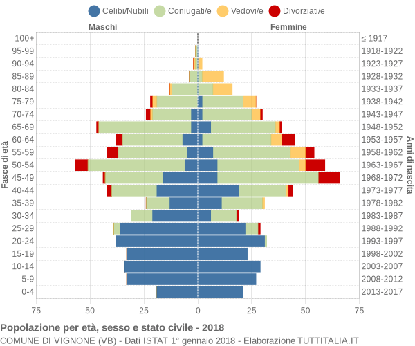 Grafico Popolazione per età, sesso e stato civile Comune di Vignone (VB)